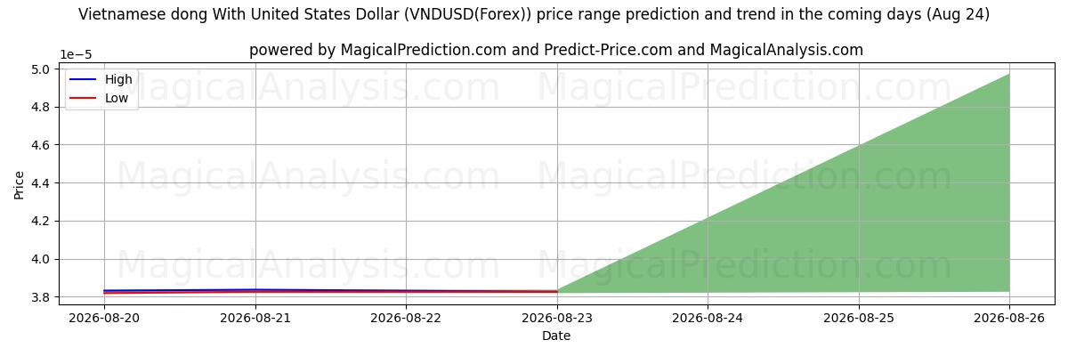 High and low price prediction by AI for Vietnamese dong With United States Dollar (VNDUSD(Forex)) (14 Aug)