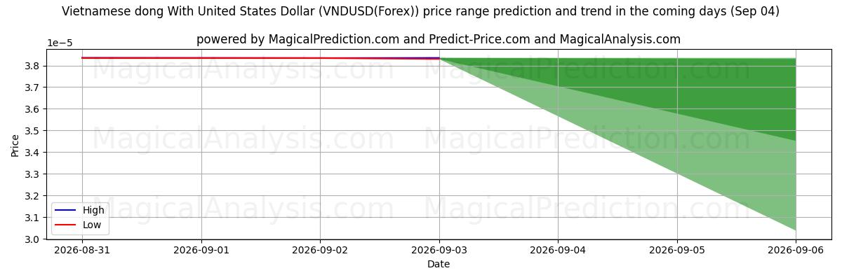 High and low price prediction by AI for Dong vietnamita con il dollaro degli Stati Uniti (VNDUSD(Forex)) (04 Sep)