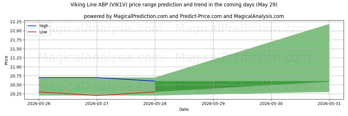 High and low price prediction by AI for Viking Line ABP (VIK1V) (29 May)