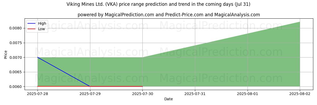 Previsione dei prezzi alti e bassi da parte dell'IA per Viking Mines Ltd. (VKA) (31 Jul) High and low price prediction by AI for Viking Mines Ltd. (VKA) (31 Jul)