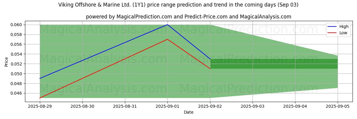 High and low price prediction by AI for Viking Offshore & Marine Ltd. (1Y1) (03 Sep)