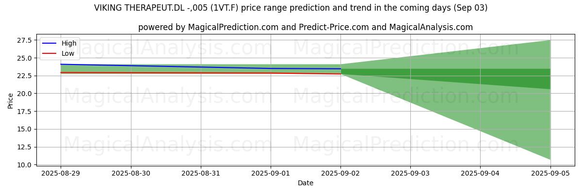High and low price prediction by AI for VIKING THERAPEUT.DL -,005 (1VT.F) (03 Sep)