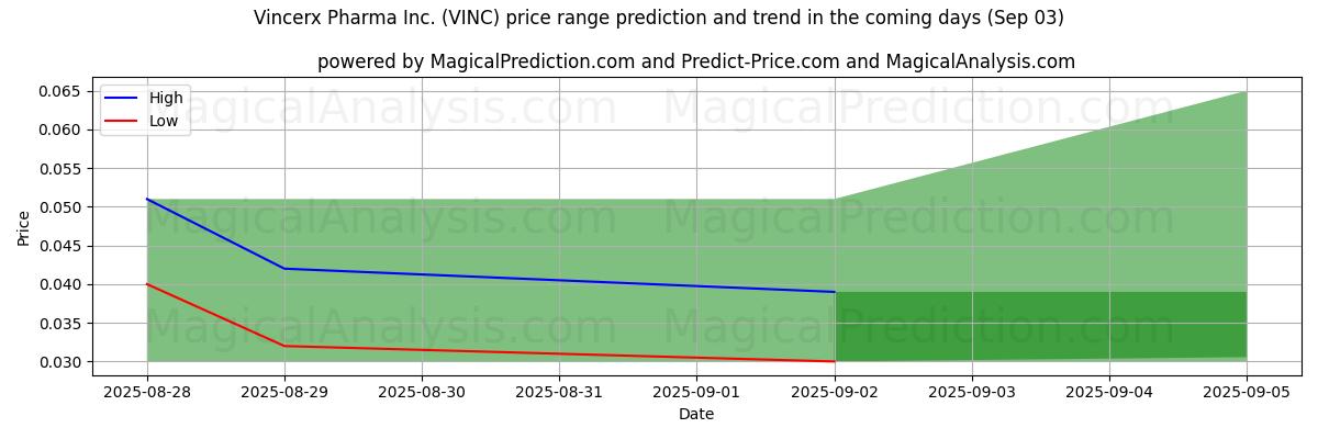 High and low price prediction by AI for Vincerx Pharma Inc. (VINC) (03 Sep)