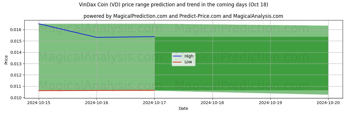 High and low price prediction by AI for विनडैक्स सिक्का (VD) (18 Oct)