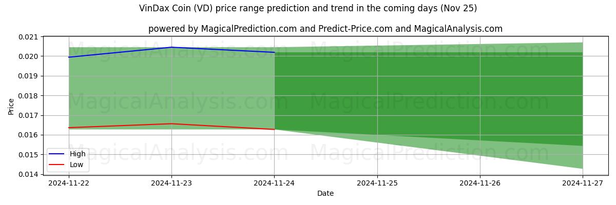 High and low price prediction by AI for عملة فينداكس (VD) (22 Nov)