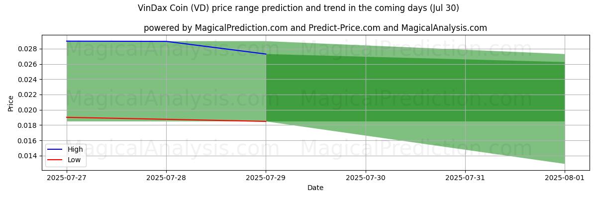 High and low price prediction by AI for VinDax Coin (VD) (30 Jul)