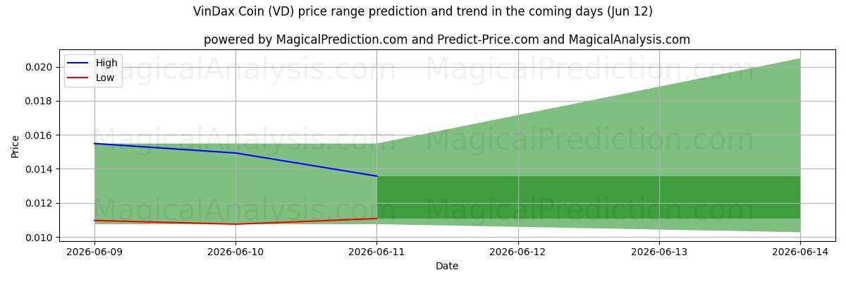 High and low price prediction by AI for VinDax 코인 (VD) (12 Jun)