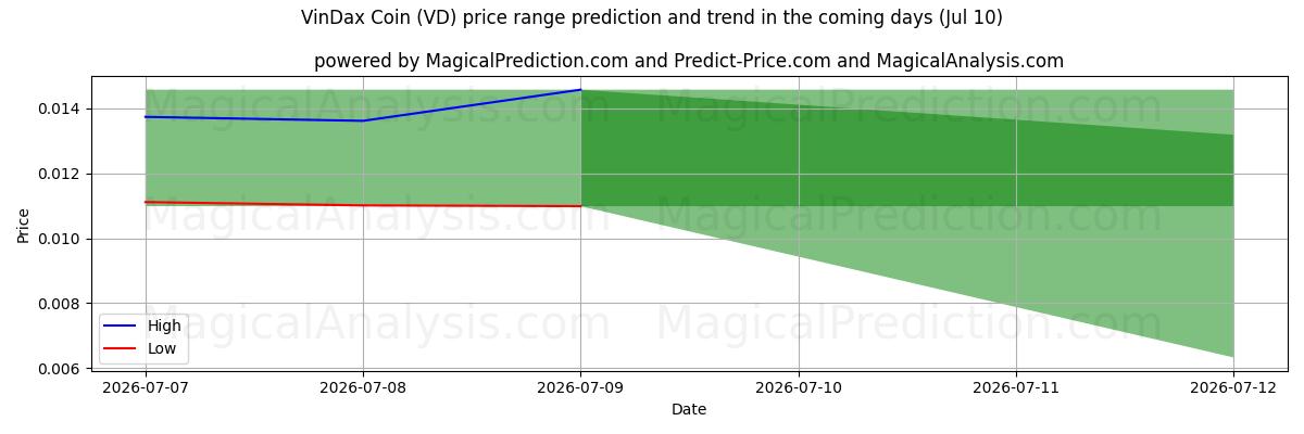 High and low price prediction by AI for Moneta VinDax (VD) (10 Jul)