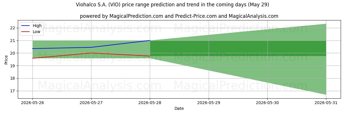 High and low price prediction by AI for Viohalco S.A. (VIO) (29 May)