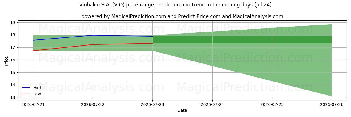 High and low price prediction by AI for Viohalco S.A. (VIO) (24 Jul)