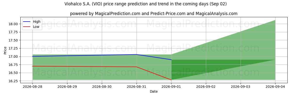 High and low price prediction by AI for Viohalco S.A. (VIO) (02 Sep)