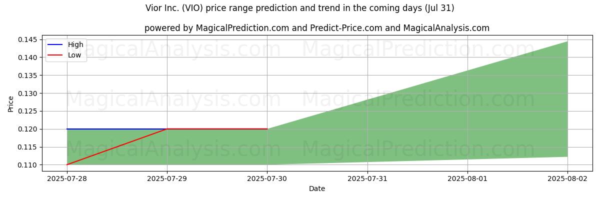 توقع السعر الأعلى والأدنى بواسطة الذكاء الاصطناعي لـ Vior Inc. (VIO) (31 Jul) High and low price prediction by AI for Vior Inc. (VIO) (31 Jul)