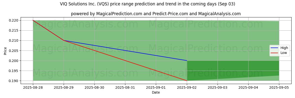 High and low price prediction by AI for VIQ Solutions Inc. (VQS) (03 Sep)
