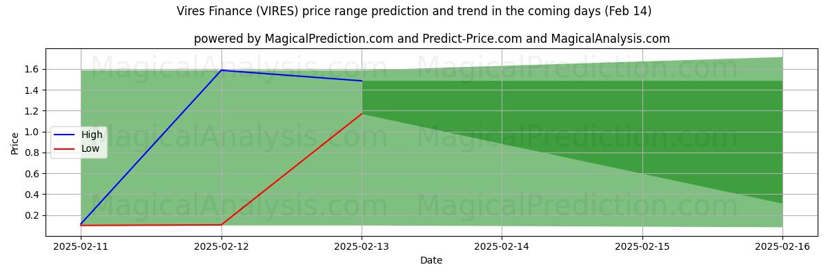 High and low price prediction by AI for Vires Finance (VIRES) (04 Feb)