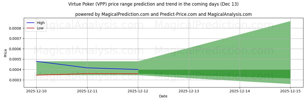 High and low price prediction by AI for Virtue Poker (VPP) (13 Dec)