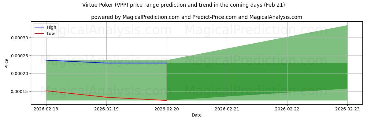 High and low price prediction by AI for Virtue Poker (VPP) (21 Feb)