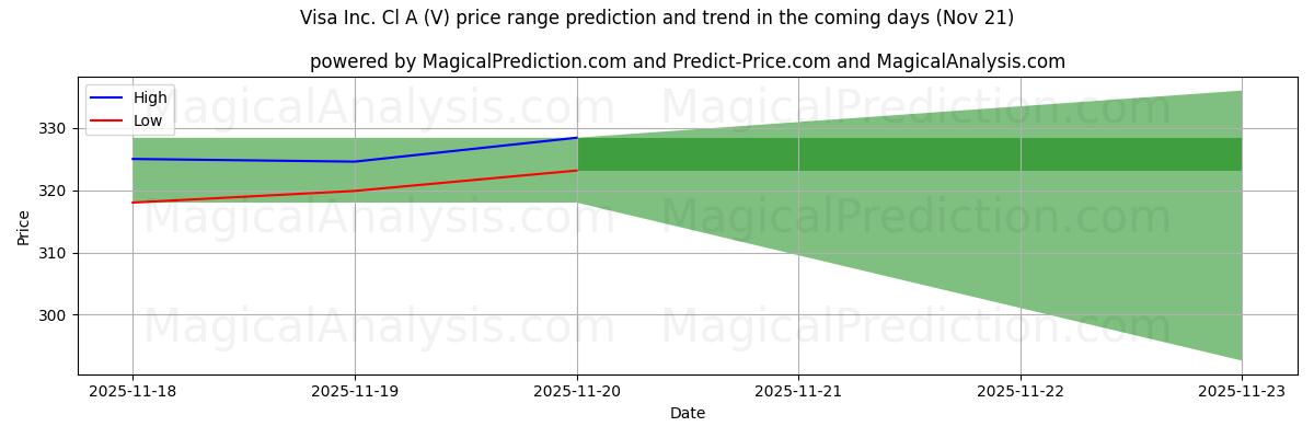 High and low price prediction by AI for Visa Inc. Cl A (V) (21 Nov)
