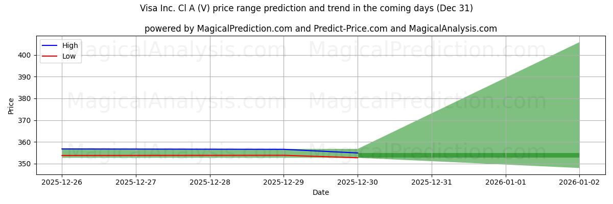High and low price prediction by AI for Visa Inc. Cl A (V) (31 Dec)