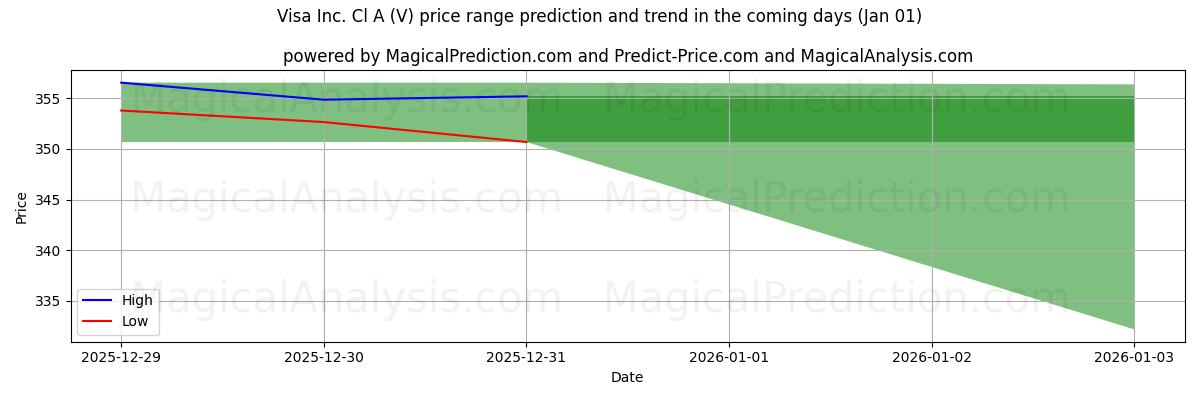 High and low price prediction by AI for Visa Inc. Cl A (V) (01 Jan)