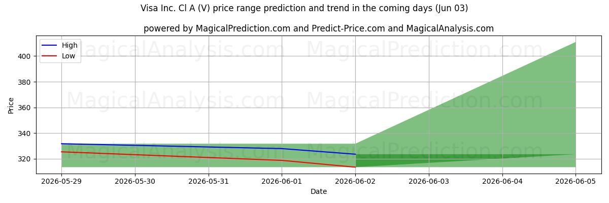 High and low price prediction by AI for Visa Inc. Cl A (V) (03 Jun)