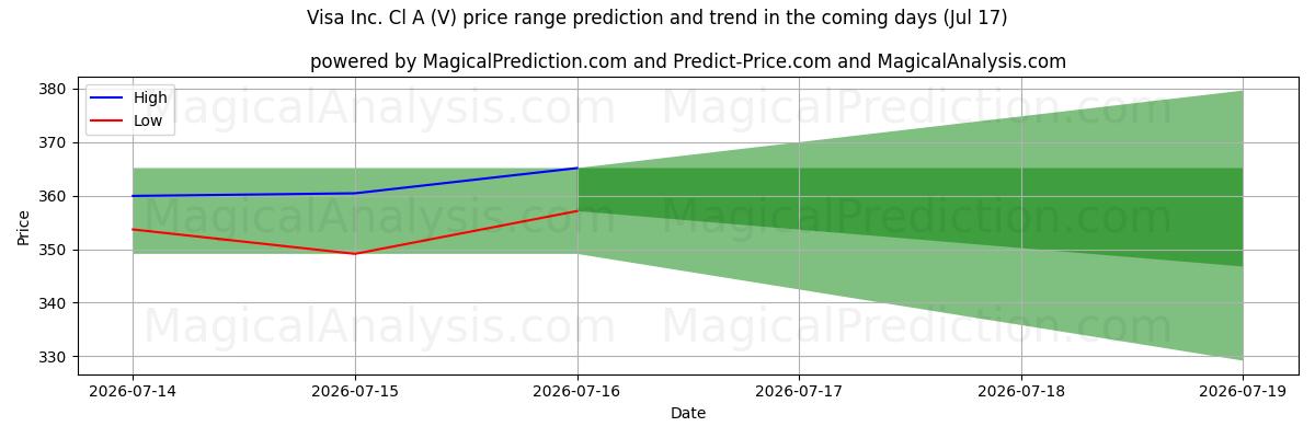 High and low price prediction by AI for Visa Inc. Cl A (V) (17 Jul)