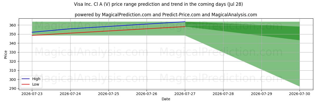 High and low price prediction by AI for Visa Inc. Cl A (V) (28 Jul)