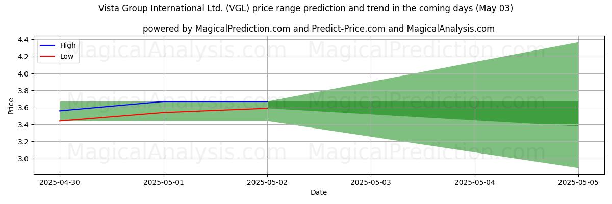 Vista Group International Ltd. (VGL)のAIによる価格の高低予測(03 May) High and low price prediction by AI for Vista Group International Ltd. (VGL) (03 May)