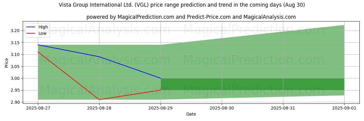 High and low price prediction by AI for Vista Group International Ltd. (VGL) (29 Aug)