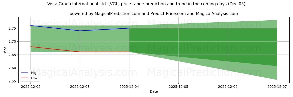 High and low price prediction by AI for Vista Group International Ltd. (VGL) (05 Dec)