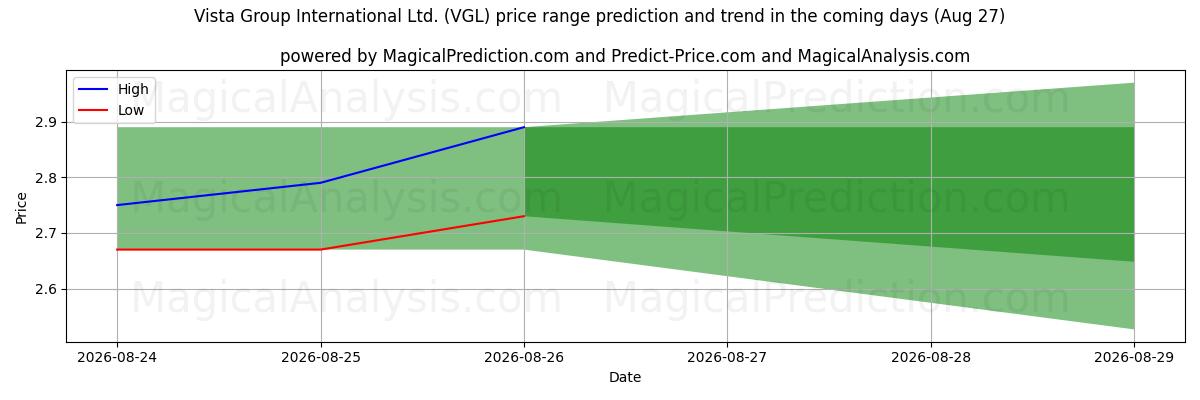 High and low price prediction by AI for Vista Group International Ltd. (VGL) (27 Aug)
