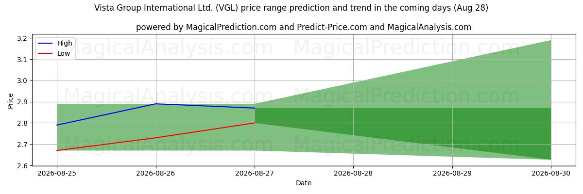 High and low price prediction by AI for Vista Group International Ltd. (VGL) (28 Aug)