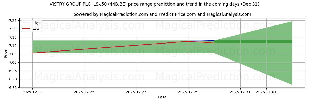 High and low price prediction by AI for VISTRY GROUP PLC  LS-,50 (44B.BE) (31 Dec)