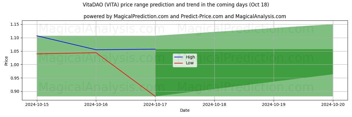 High and low price prediction by AI for فيتاداو (VITA) (18 Oct)