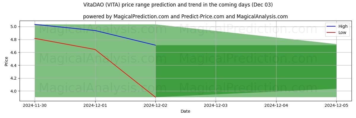 High and low price prediction by AI for VitaDAO (VITA) (03 Dec)