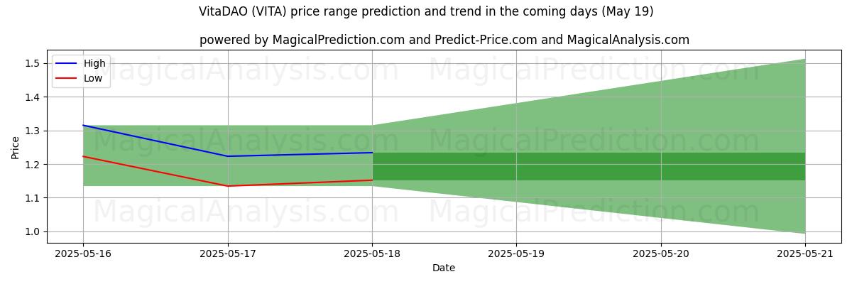 High and low price prediction by AI for VitaDAO (VITA) (16 May)