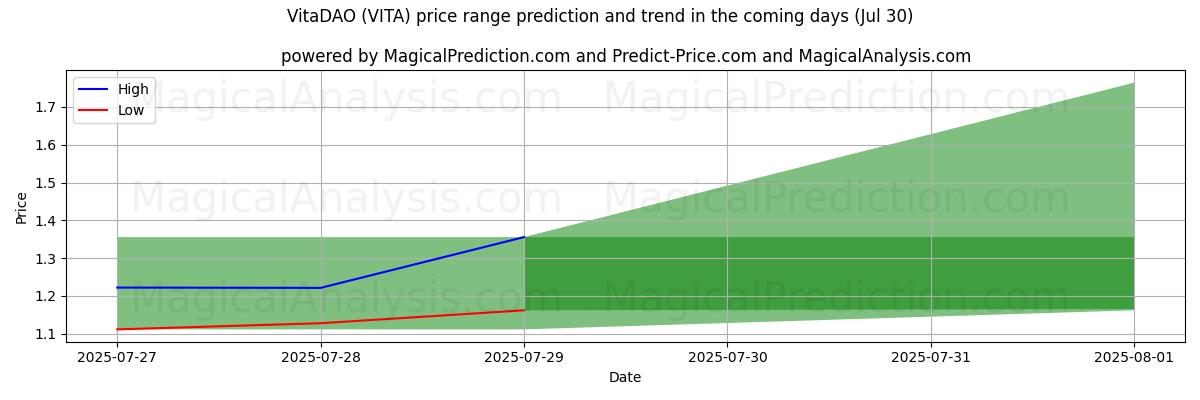 High and low price prediction by AI for 비타다오 (VITA) (29 Jul)