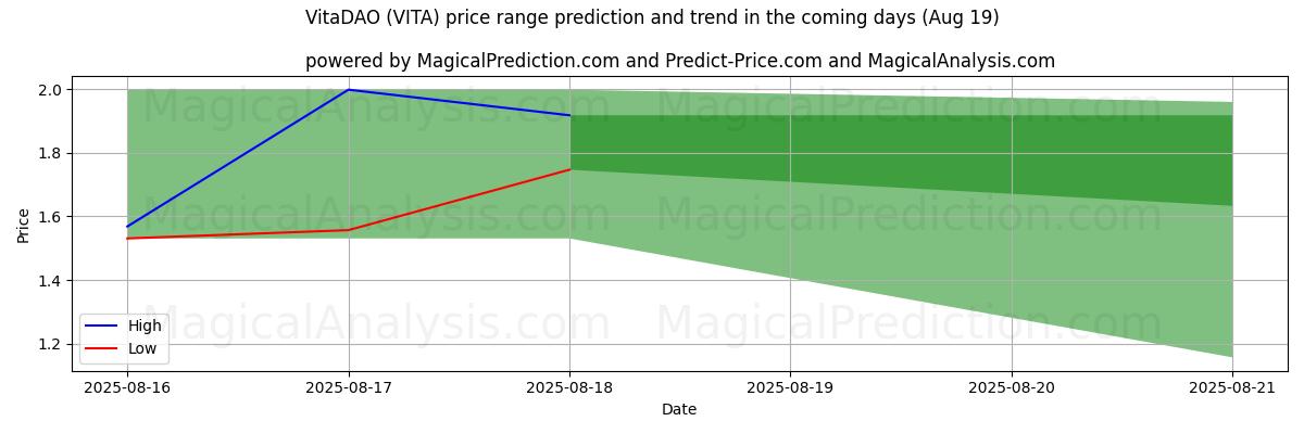 High and low price prediction by AI for VitaDAO (VITA) (19 Aug)