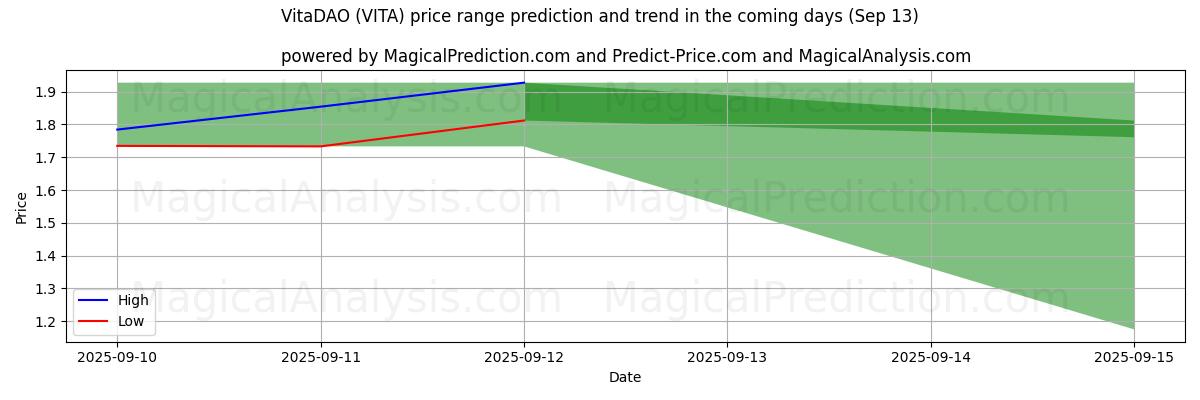 High and low price prediction by AI for 비타다오 (VITA) (13 Sep)