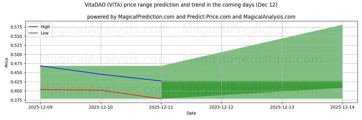 High and low price prediction by AI for VitaDAO (VITA) (12 Dec)