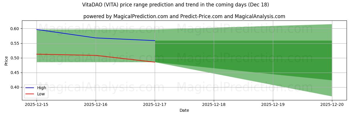 High and low price prediction by AI for VitaDAO (VITA) (17 Dec)