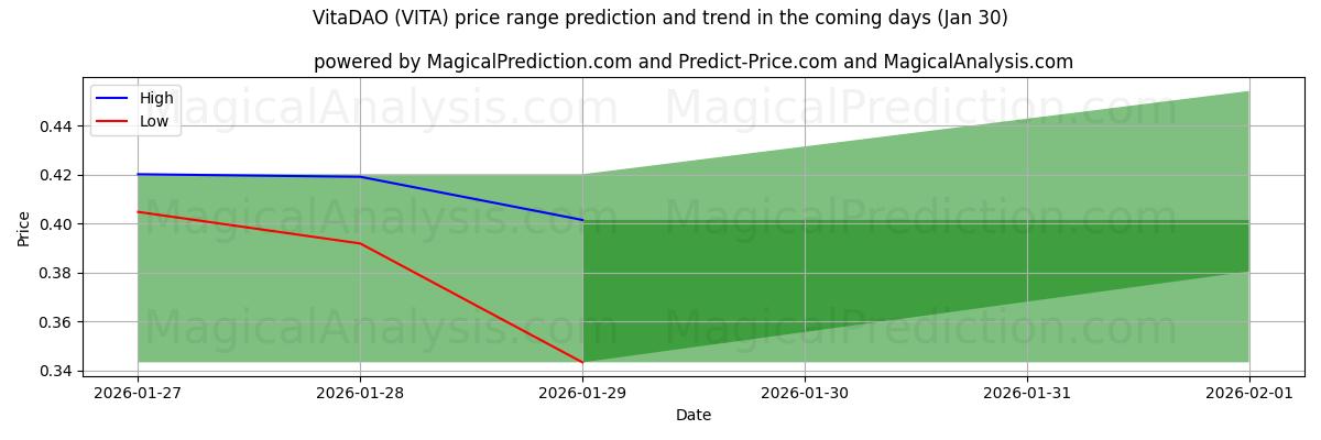 High and low price prediction by AI for VitaDAO (VITA) (30 Jan)