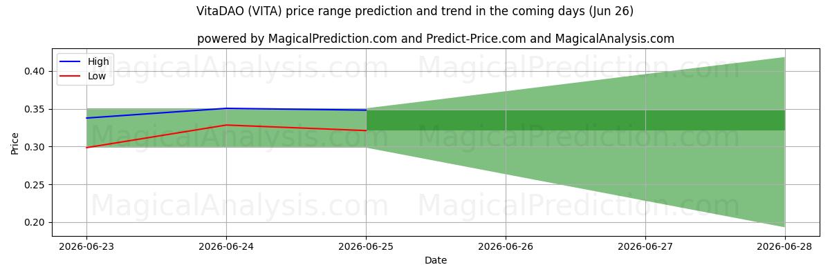 High and low price prediction by AI for VitaDAO (VITA) (26 Jun)