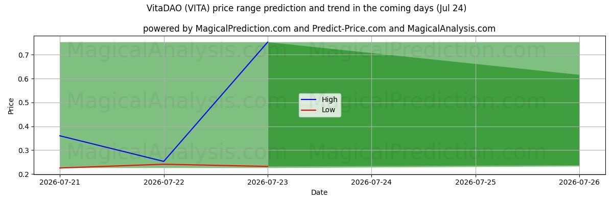 High and low price prediction by AI for فيتاداو (VITA) (24 Jul)