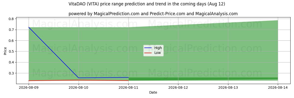 High and low price prediction by AI for VitaDAO (VITA) (12 Aug)