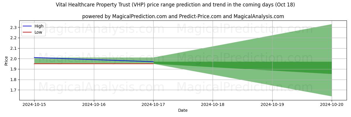 High and low price prediction by AI for Vital Healthcare Property Trust (VHP) (18 Oct)