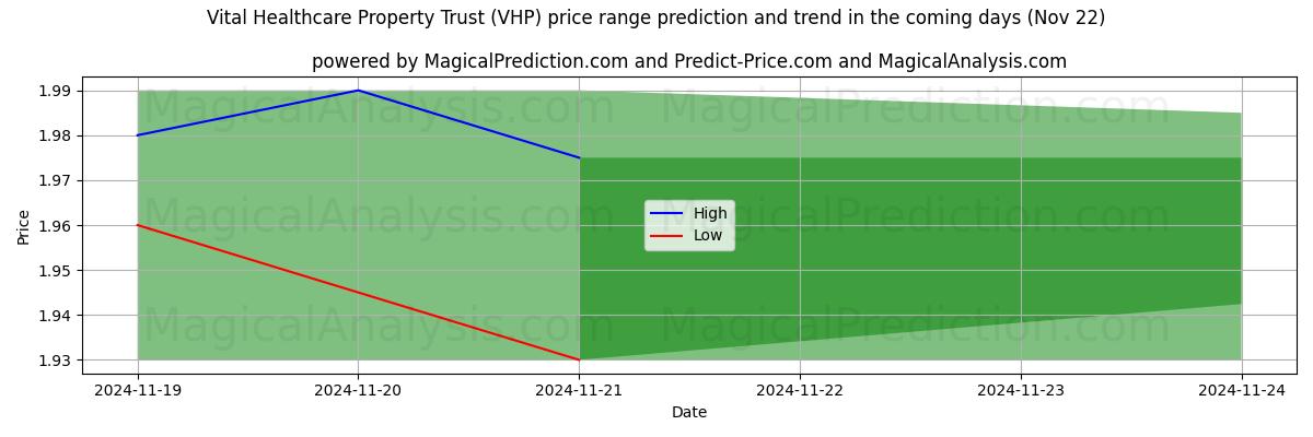 High and low price prediction by AI for Vital Healthcare Property Trust (VHP) (22 Nov)