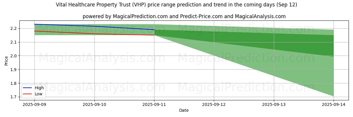 High and low price prediction by AI for Vital Healthcare Property Trust (VHP) (12 Sep)
