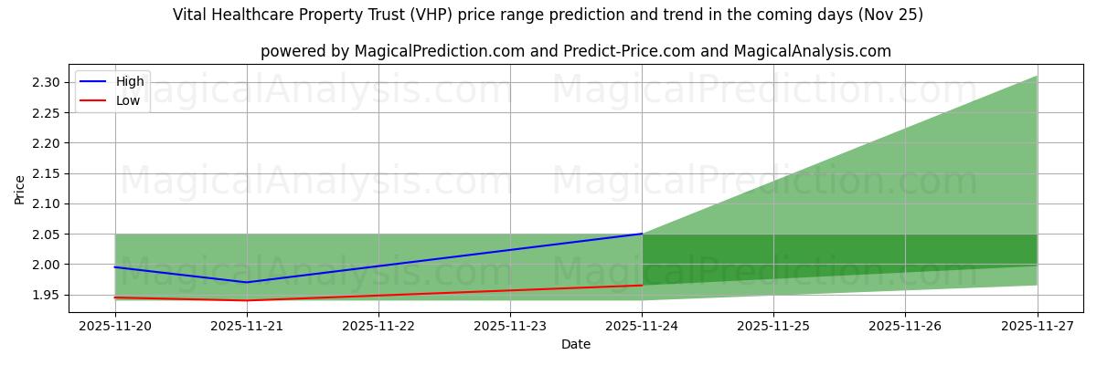 High and low price prediction by AI for Vital Healthcare Property Trust (VHP) (25 Nov)
