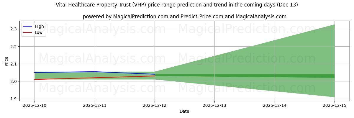 High and low price prediction by AI for Vital Healthcare Property Trust (VHP) (13 Dec)
