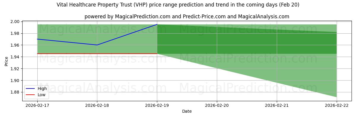 High and low price prediction by AI for Vital Healthcare Property Trust (VHP) (20 Feb)